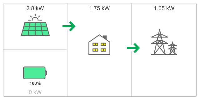 Fully charged, and solar–powered