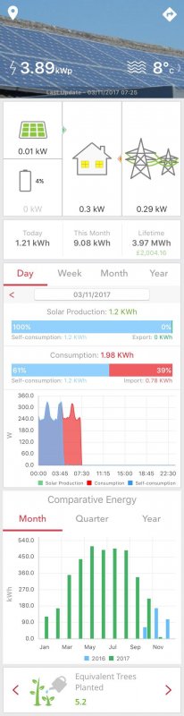 Slow start…> My @SolarEdgePV system produced 1.20 kWh today (from yesterday 🔋) #LiveGreen