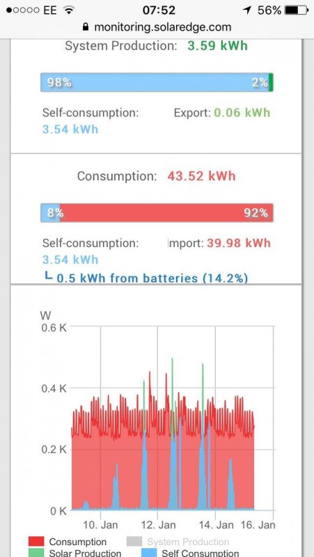 The other side of the ☀️🔋 coin