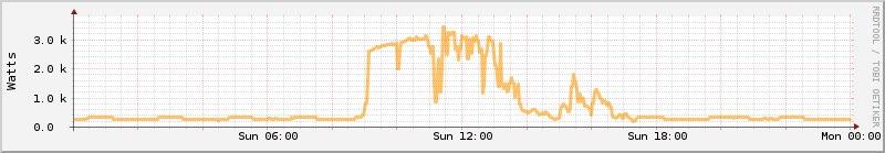 Yesterday’s power flows. 62% 🔋