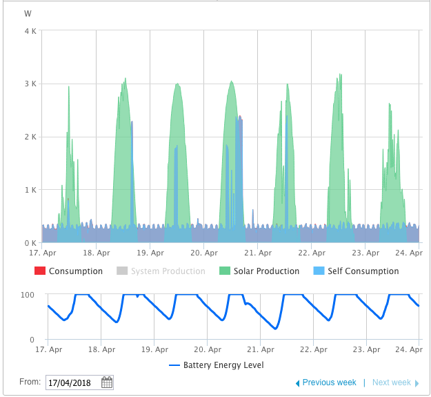 Practically grid–free, thanks to ☀️ + 🔋