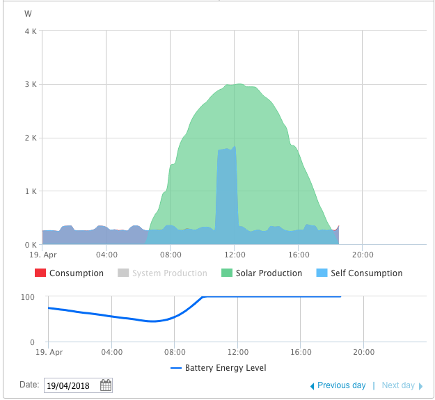 The sun inbound, rather than the inverter output…