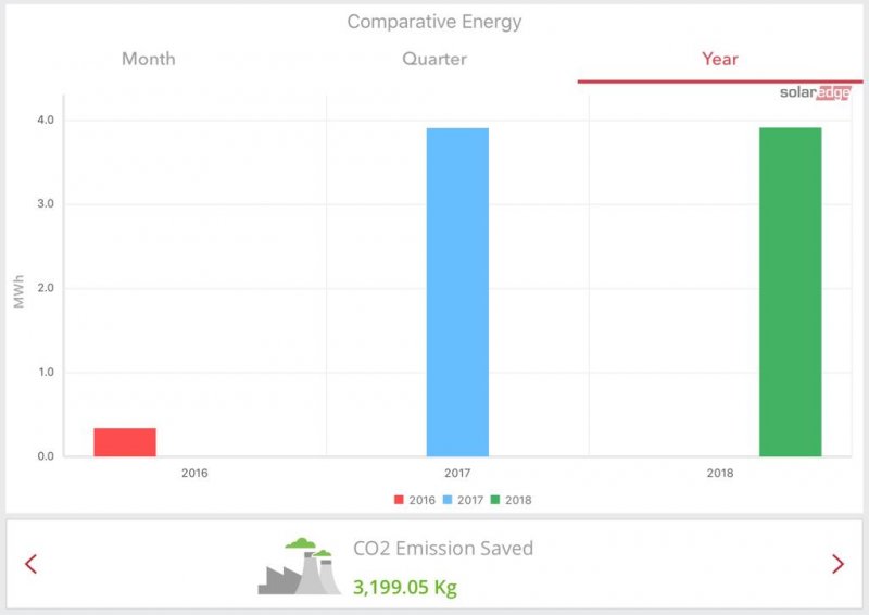 2017: 3.91MWh; 2018: 3.92MWh and counting