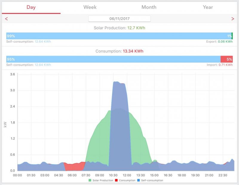 Micro–managing charging with solar and storage