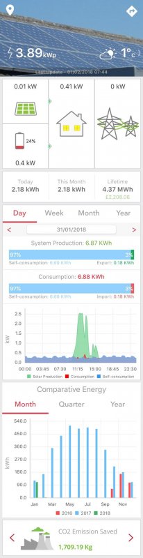 Share–sheet fun:> My @SolarEdgePV system has already supplied 2.18 kWh today (generated yesterday), and 4.36 MWh total #LiveGreen.☀️🔋 in January