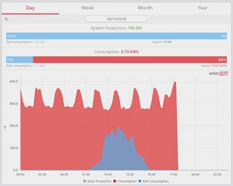 November’s clouds, and mist, have significantly reduced photovoltaic output