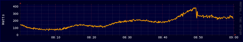 Generated power over the last hour. 4% 🔋.