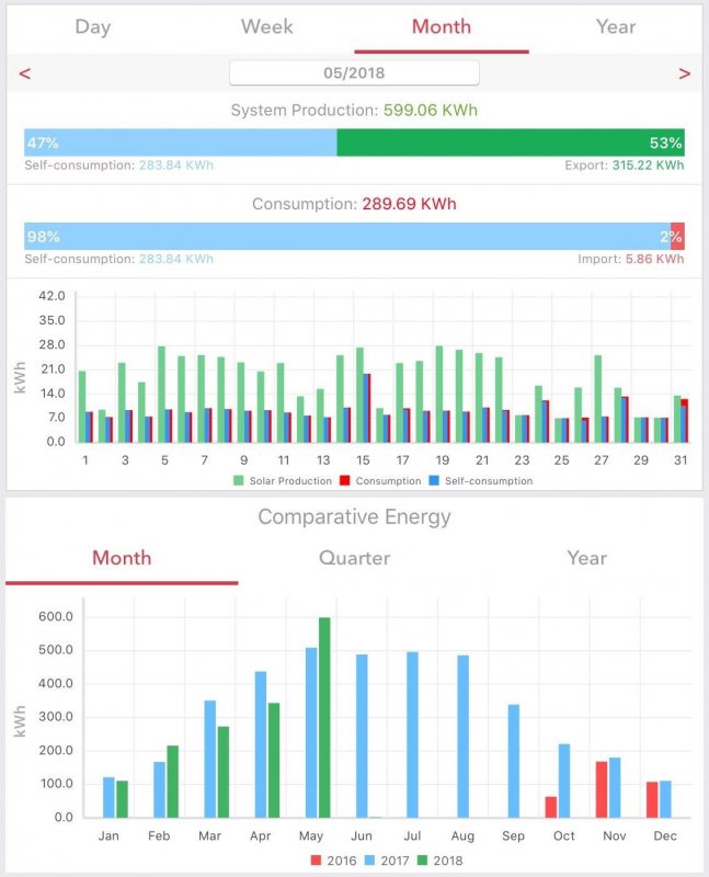 Almost 600kWh.
Brighter than last year.
Close to fully solar–powered.